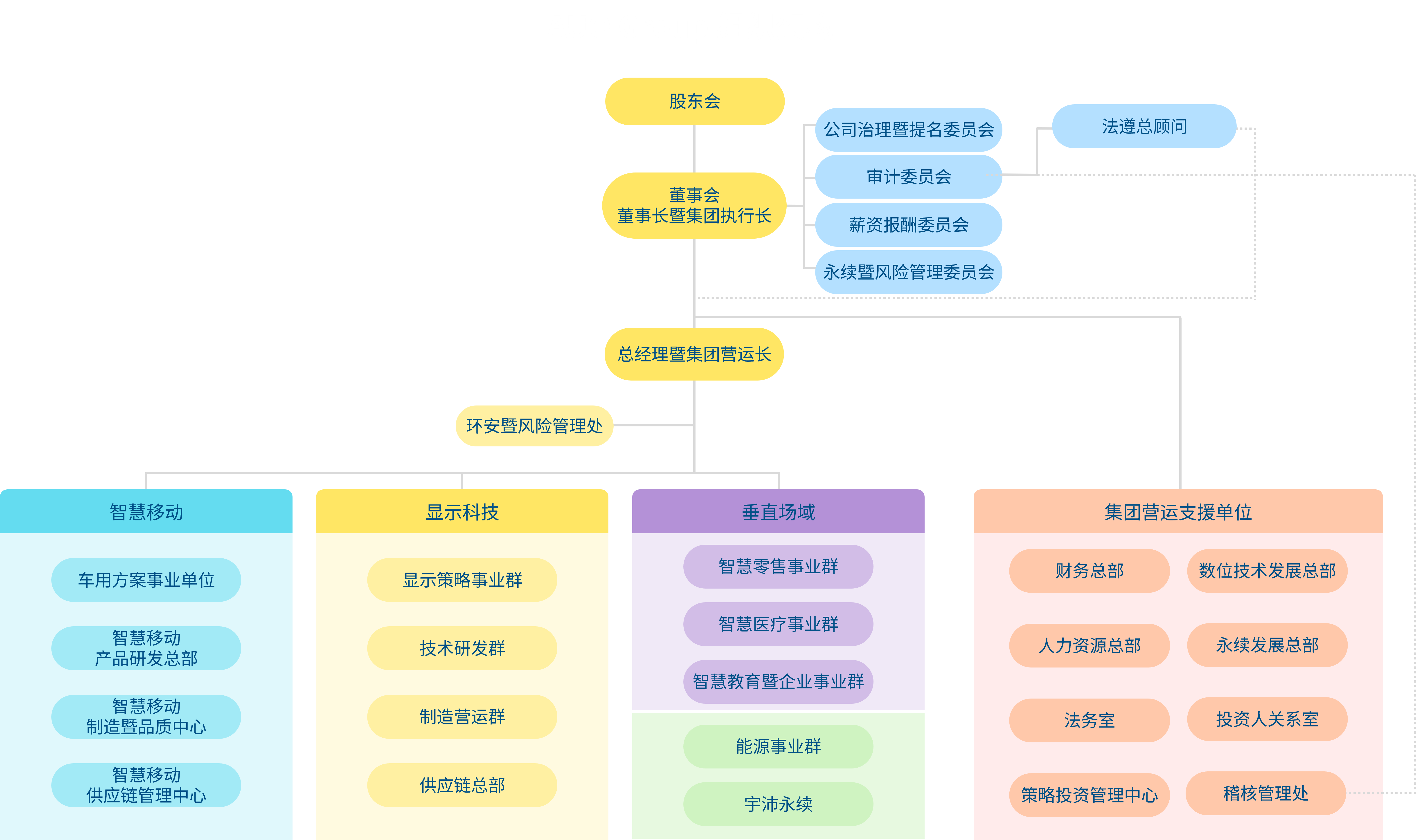 AUO Group 组织架构